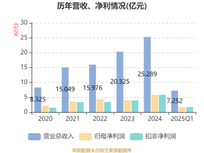 大豪科技2025年一季度凈利潤增長13.46%，新材料科技領域技術開發成果顯著